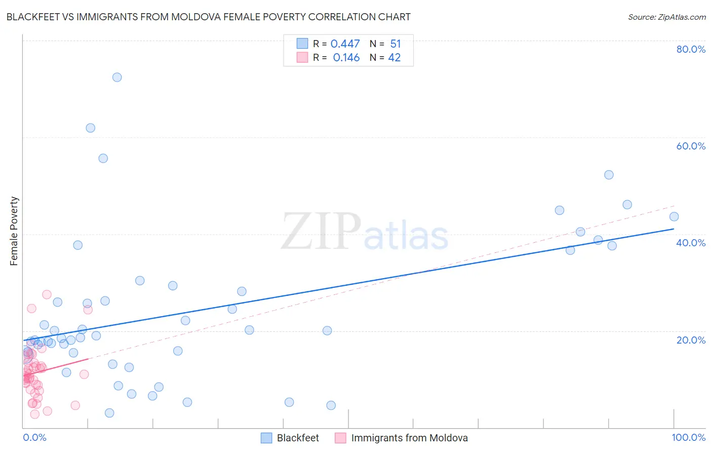 Blackfeet vs Immigrants from Moldova Female Poverty