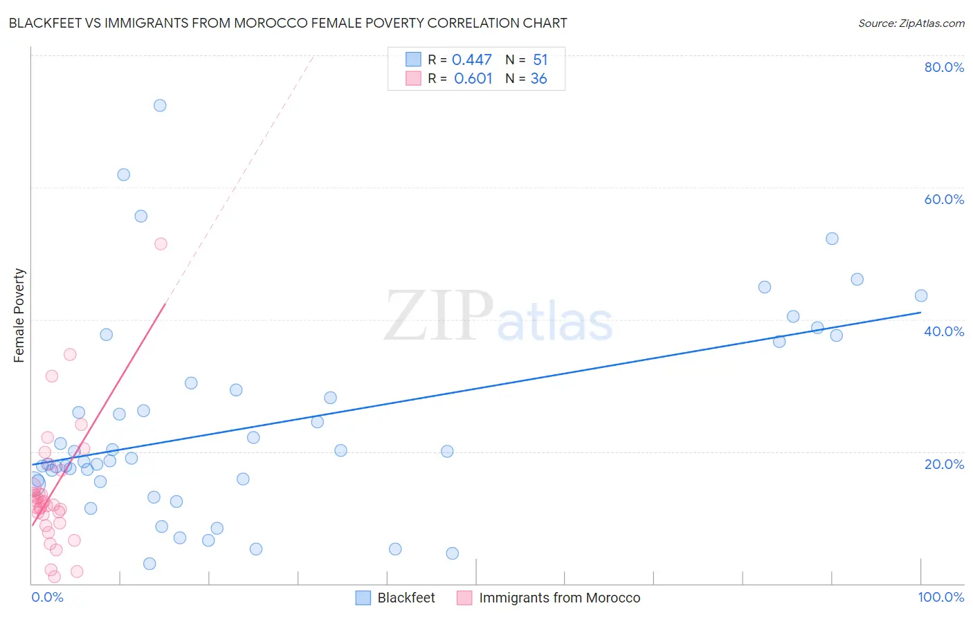 Blackfeet vs Immigrants from Morocco Female Poverty