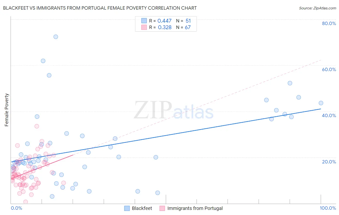 Blackfeet vs Immigrants from Portugal Female Poverty