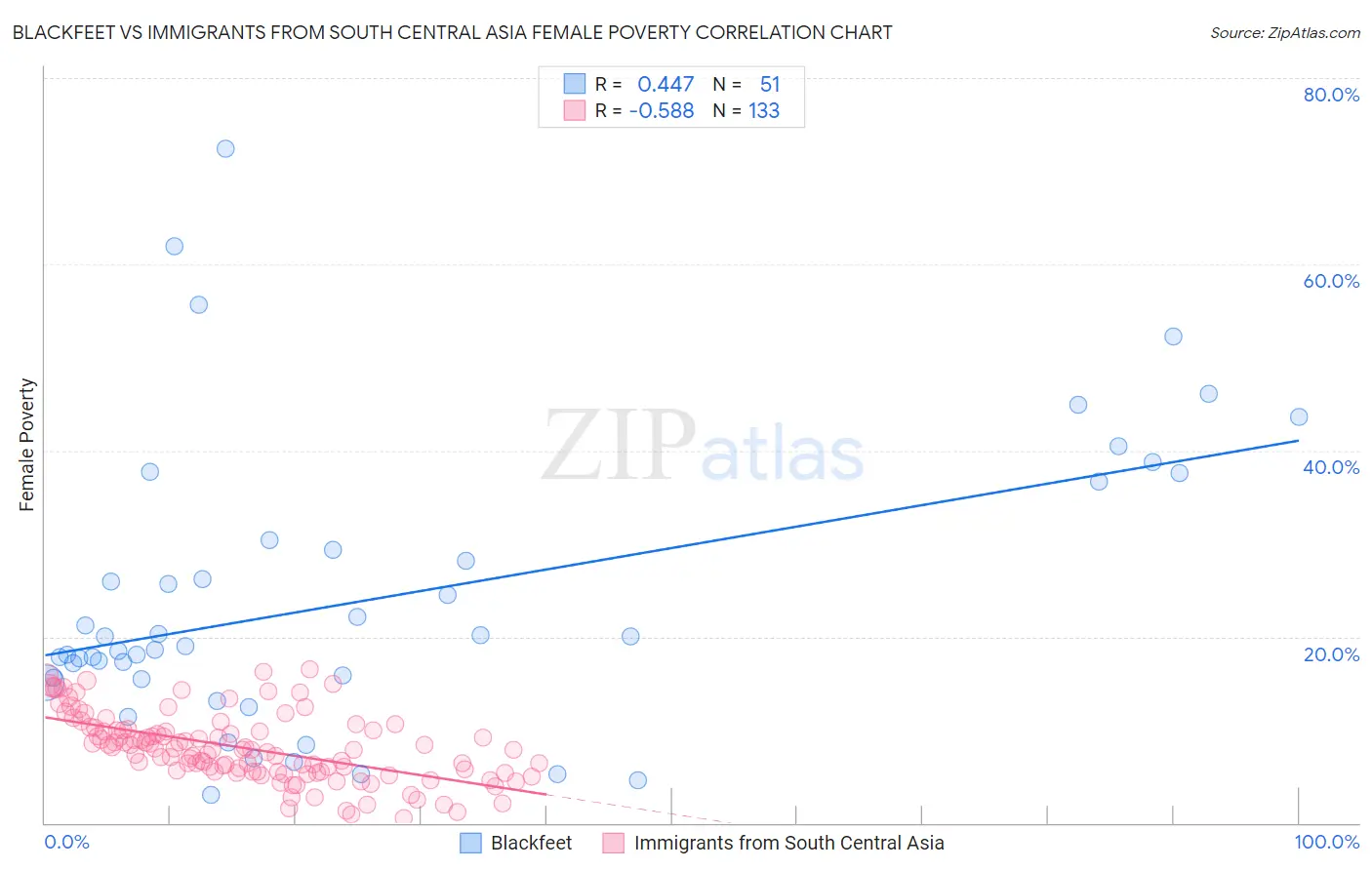 Blackfeet vs Immigrants from South Central Asia Female Poverty