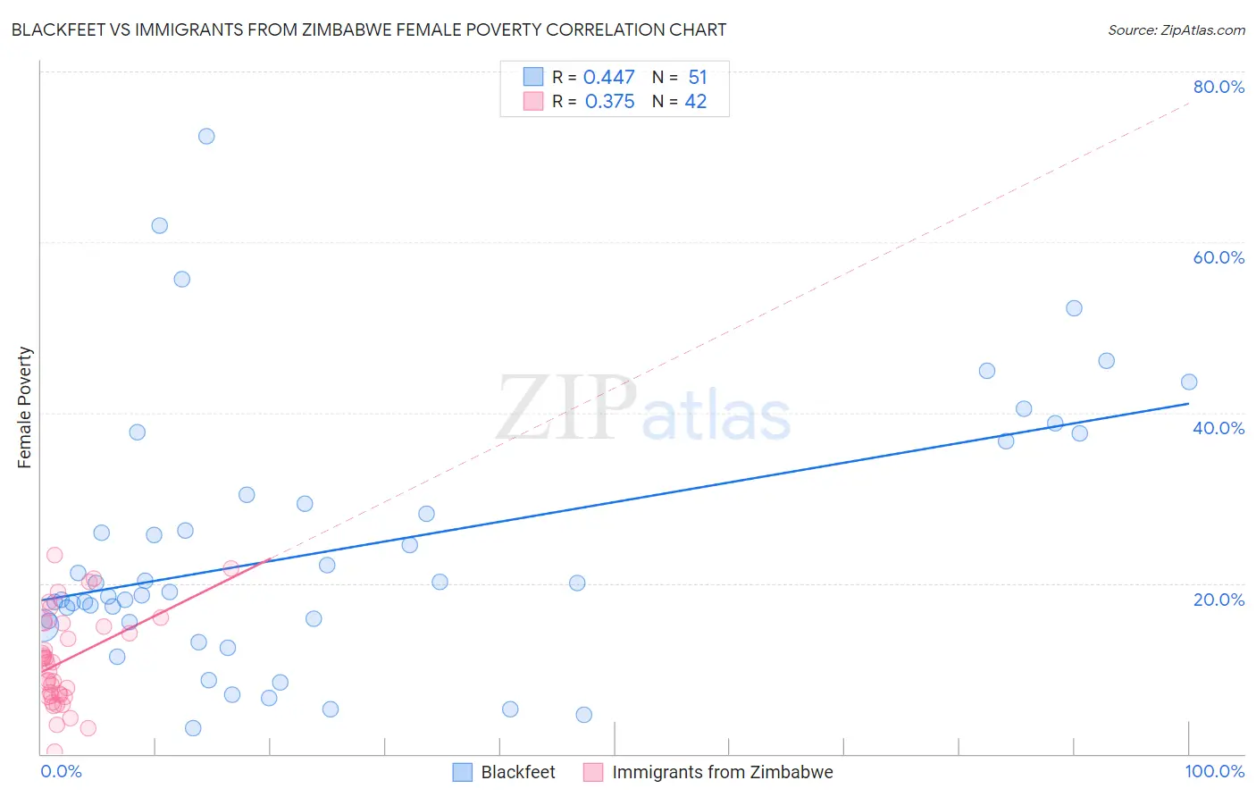 Blackfeet vs Immigrants from Zimbabwe Female Poverty
