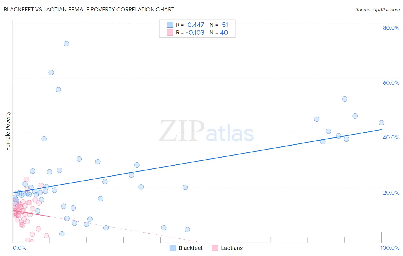 Blackfeet vs Laotian Female Poverty
