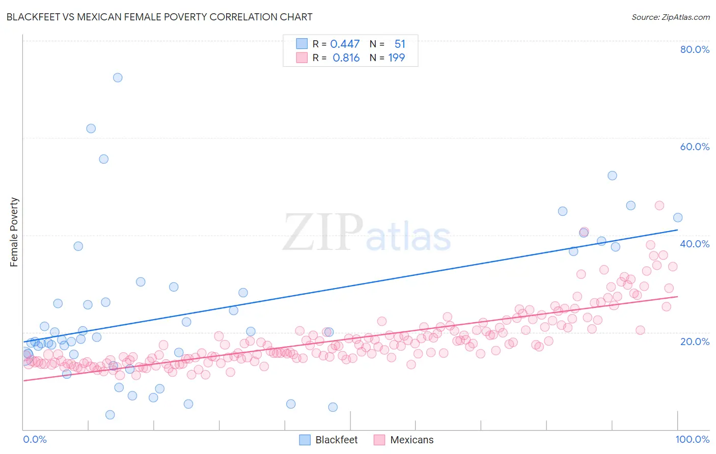 Blackfeet vs Mexican Female Poverty