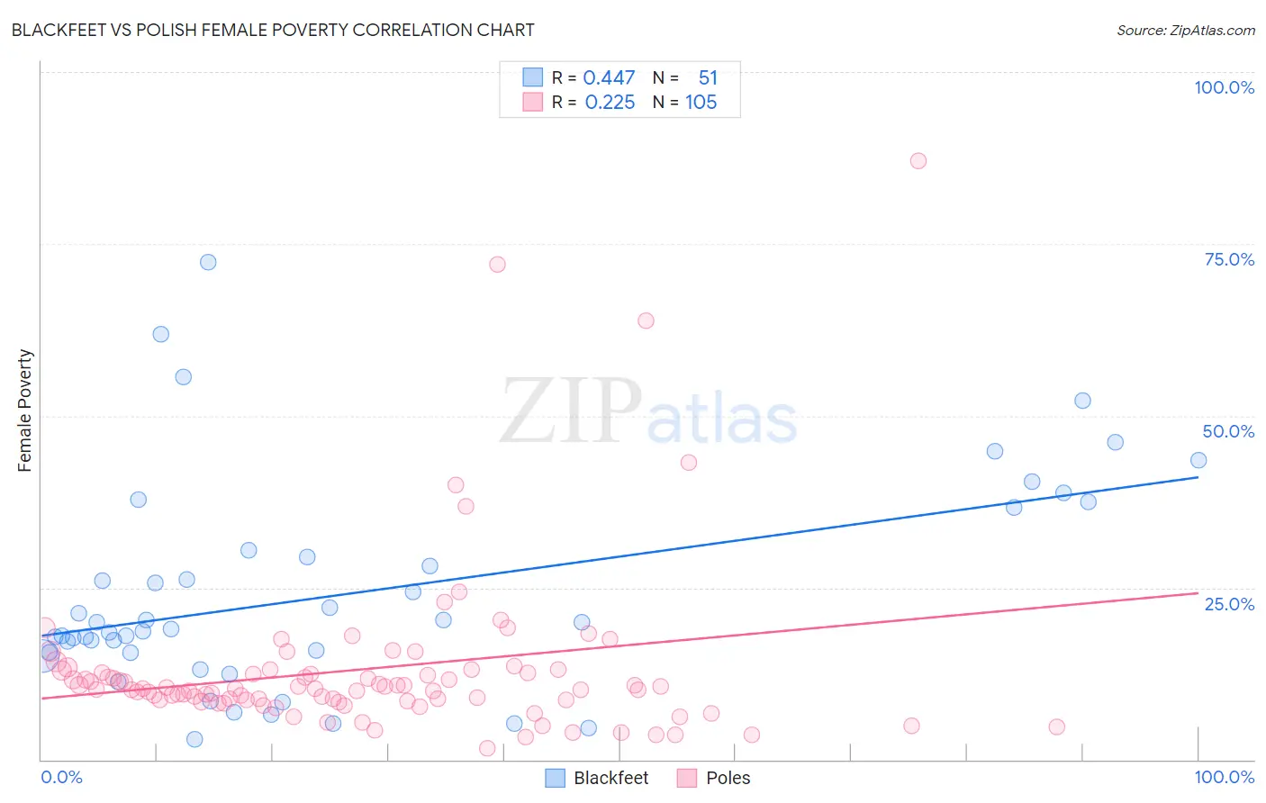 Blackfeet vs Polish Female Poverty
