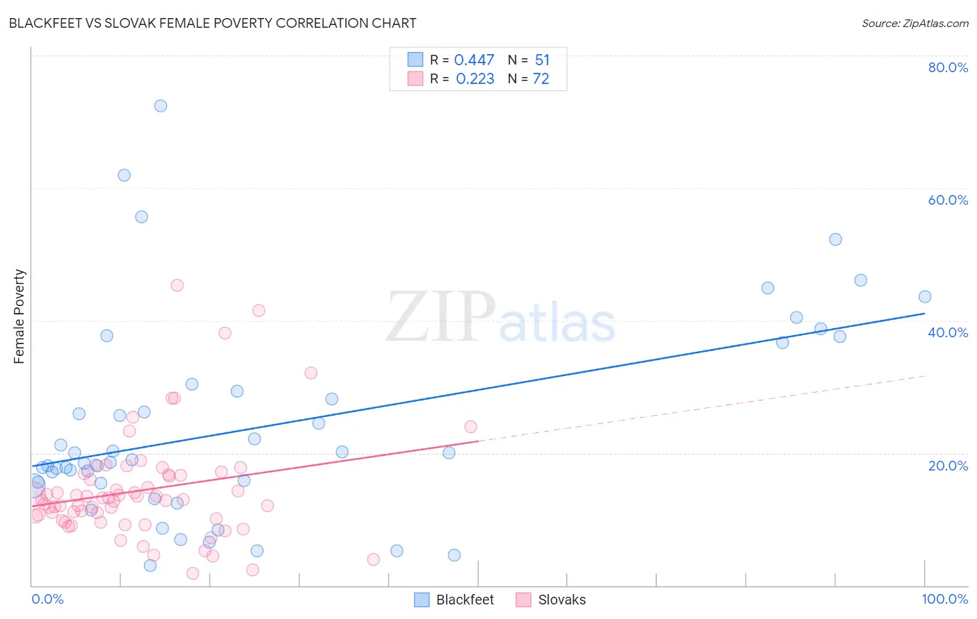 Blackfeet vs Slovak Female Poverty