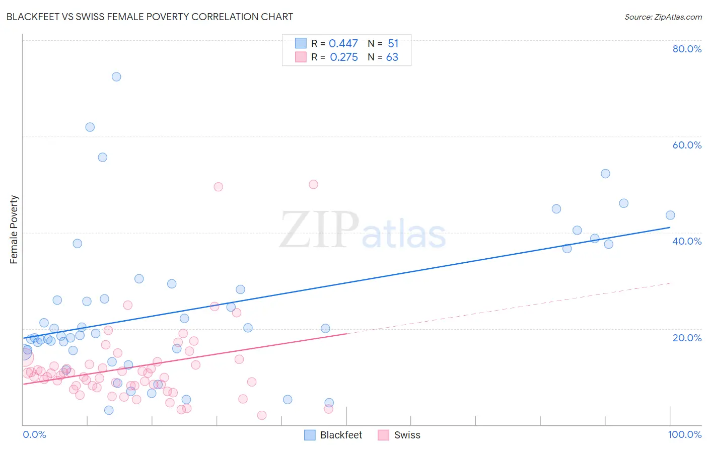 Blackfeet vs Swiss Female Poverty