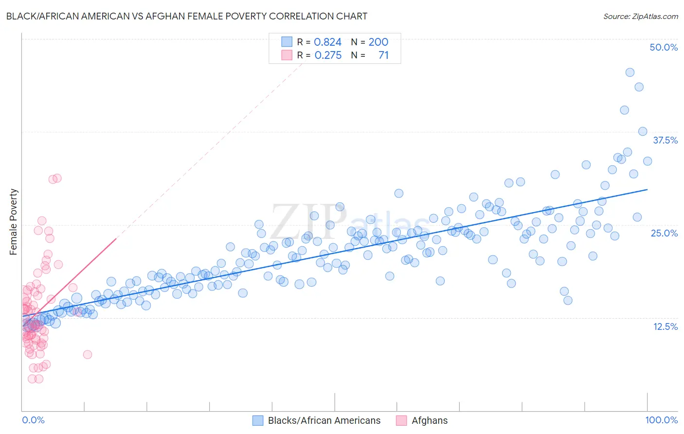 Black/African American vs Afghan Female Poverty