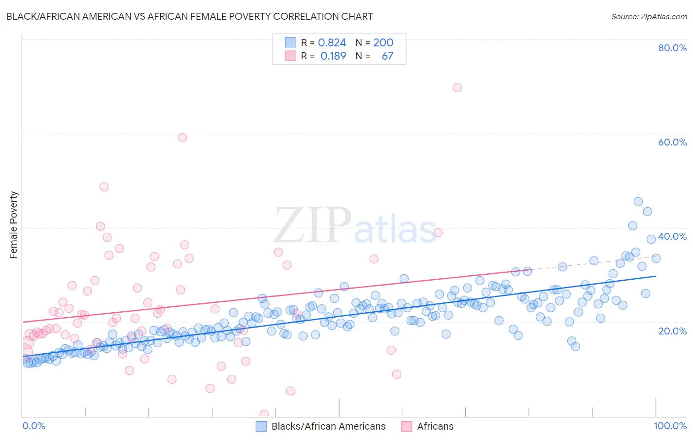 Black/African American vs African Female Poverty