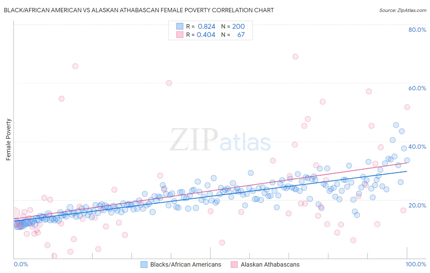 Black/African American vs Alaskan Athabascan Female Poverty