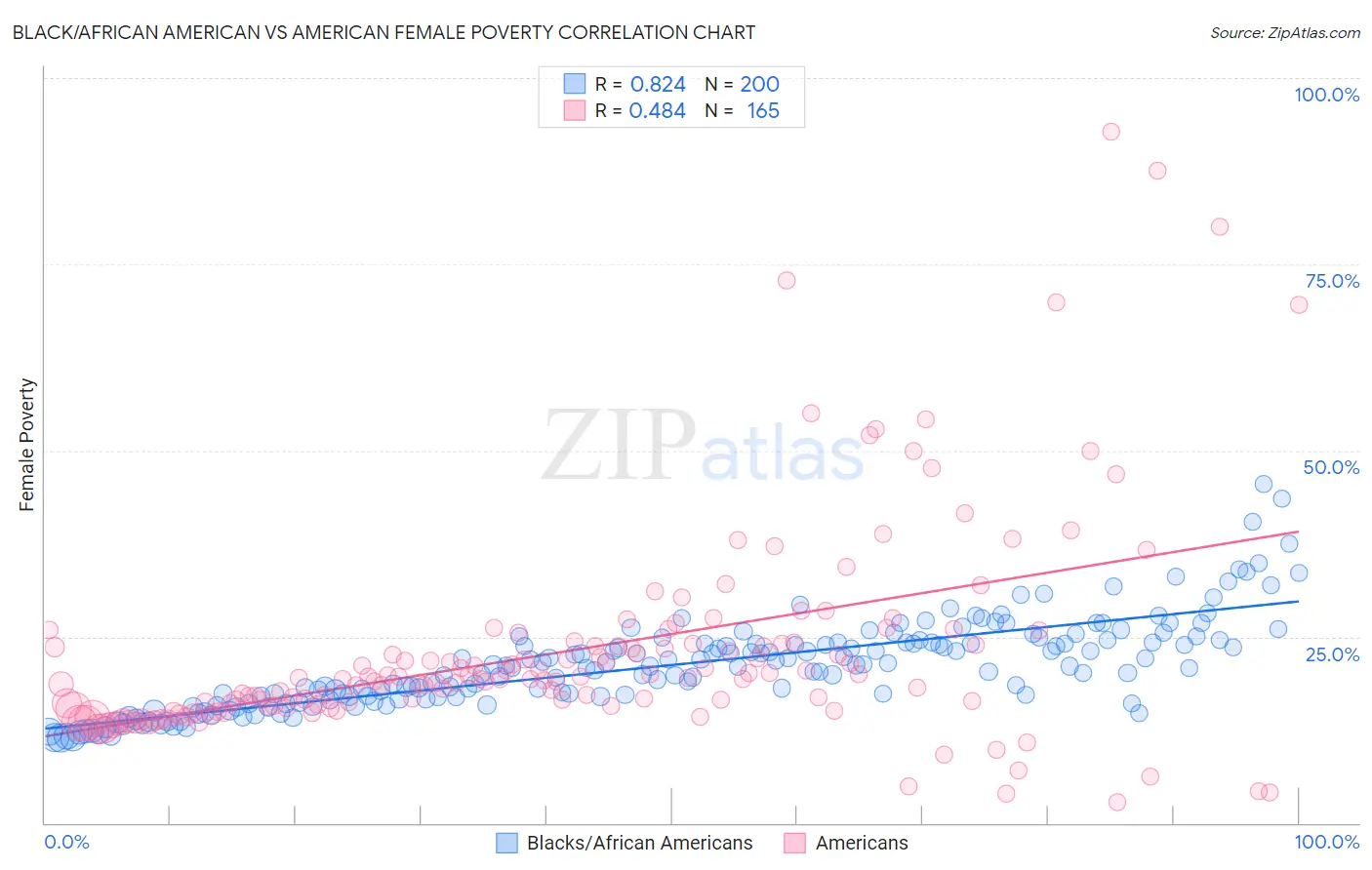 Black/African American vs American Female Poverty