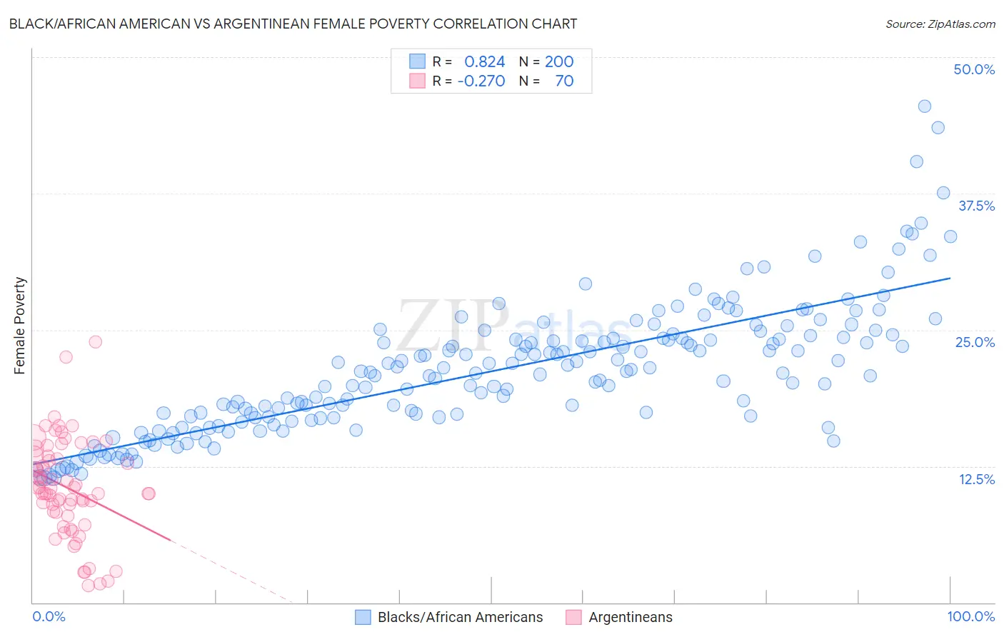 Black/African American vs Argentinean Female Poverty