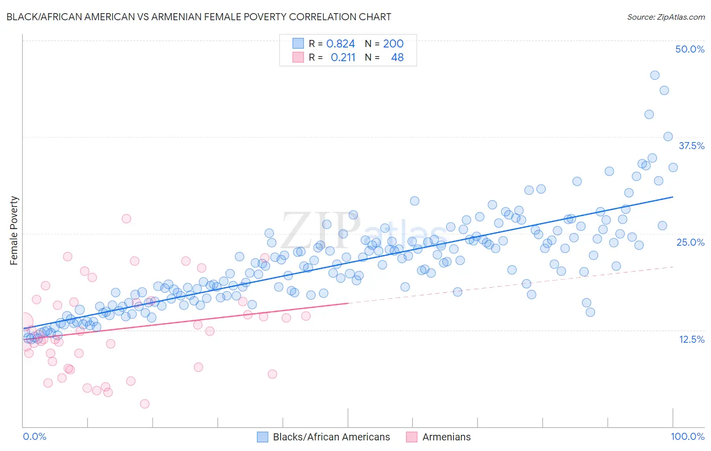 Black/African American vs Armenian Female Poverty