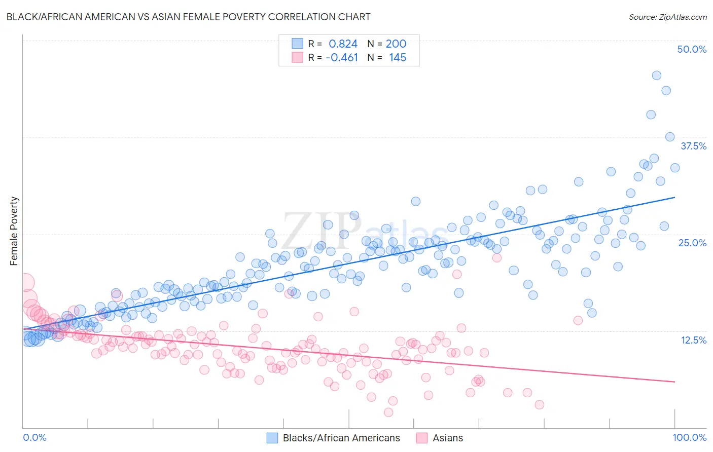 Black/African American vs Asian Female Poverty