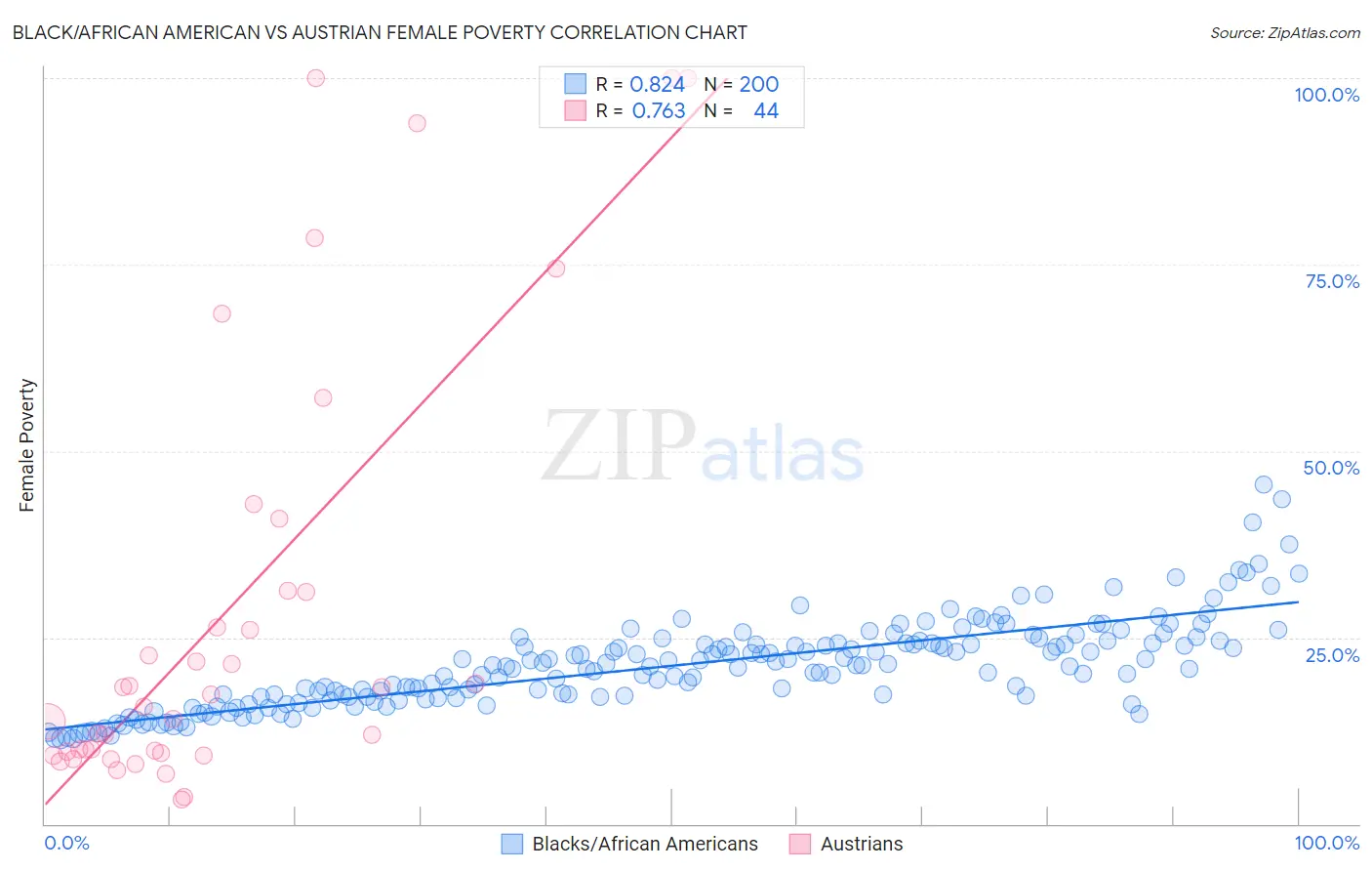 Black/African American vs Austrian Female Poverty