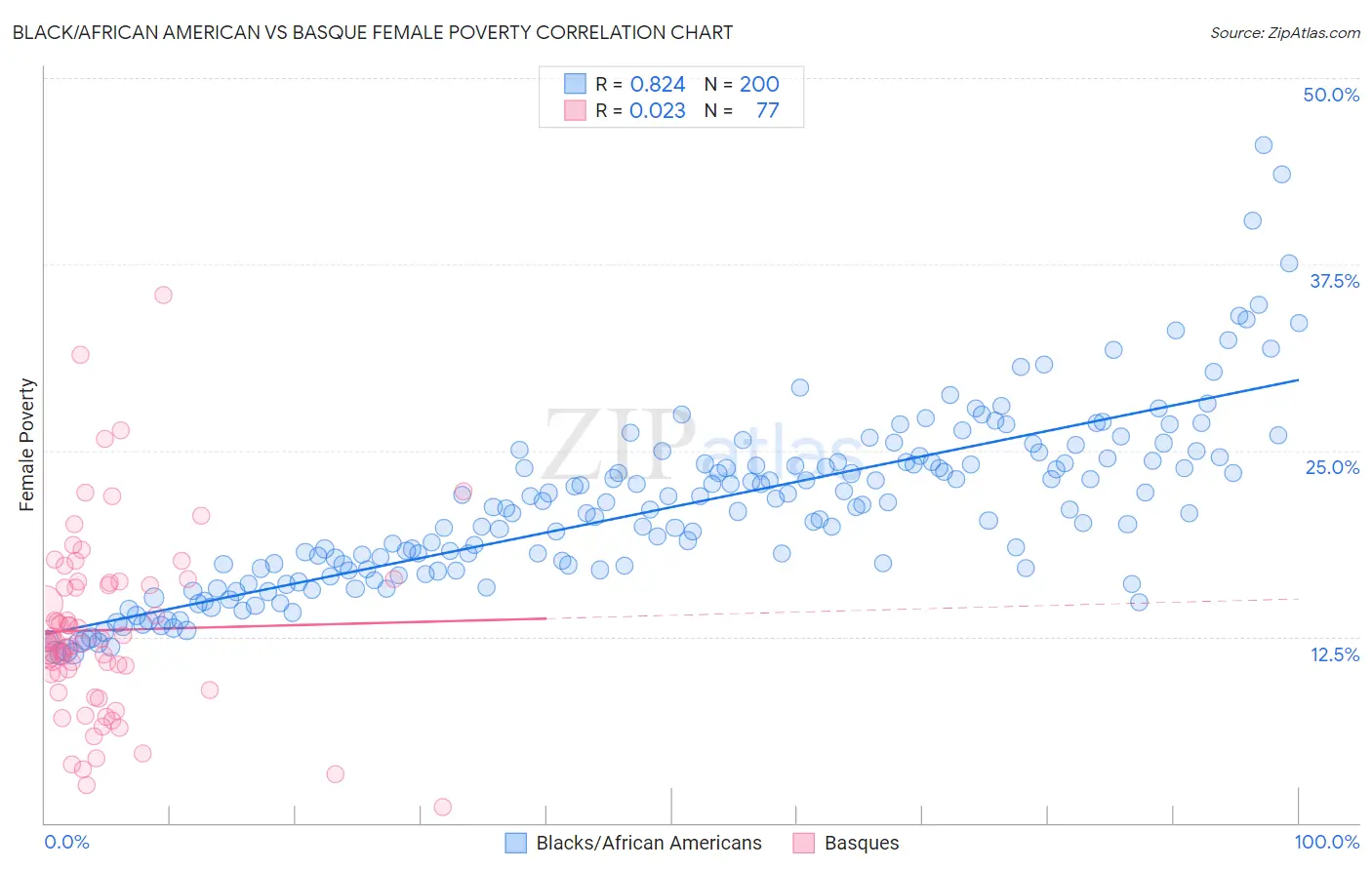 Black/African American vs Basque Female Poverty