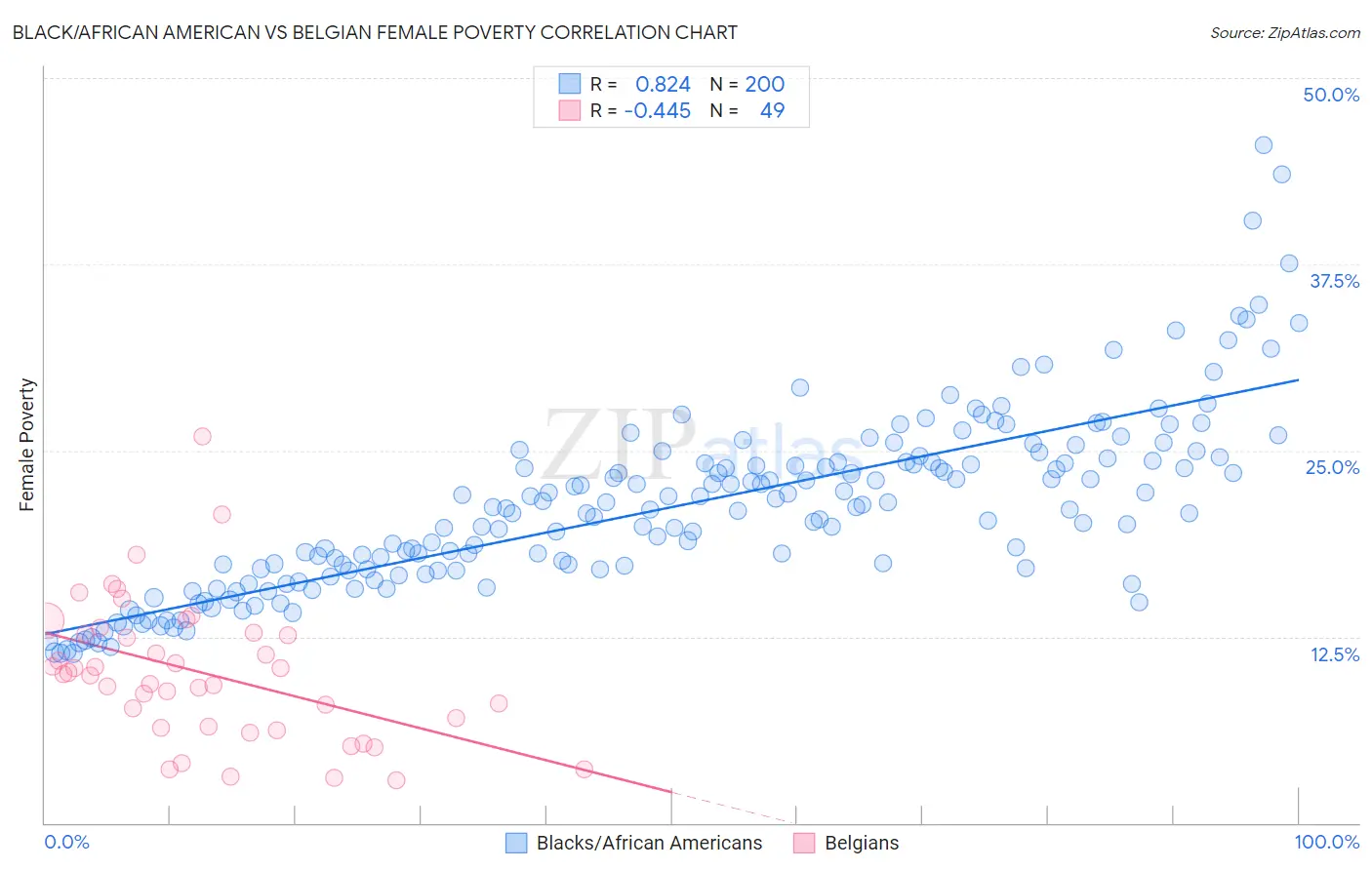Black/African American vs Belgian Female Poverty