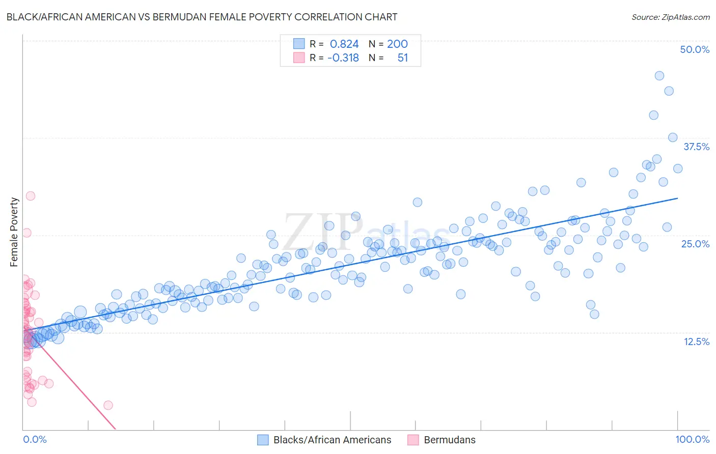 Black/African American vs Bermudan Female Poverty
