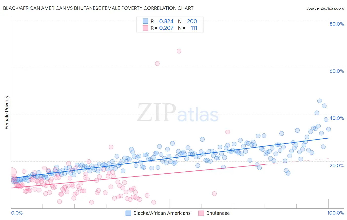 Black/African American vs Bhutanese Female Poverty