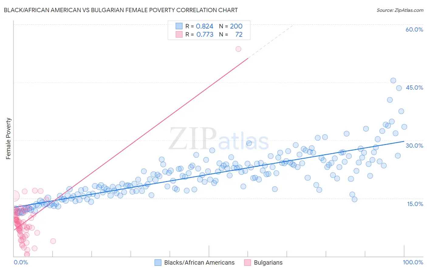 Black/African American vs Bulgarian Female Poverty