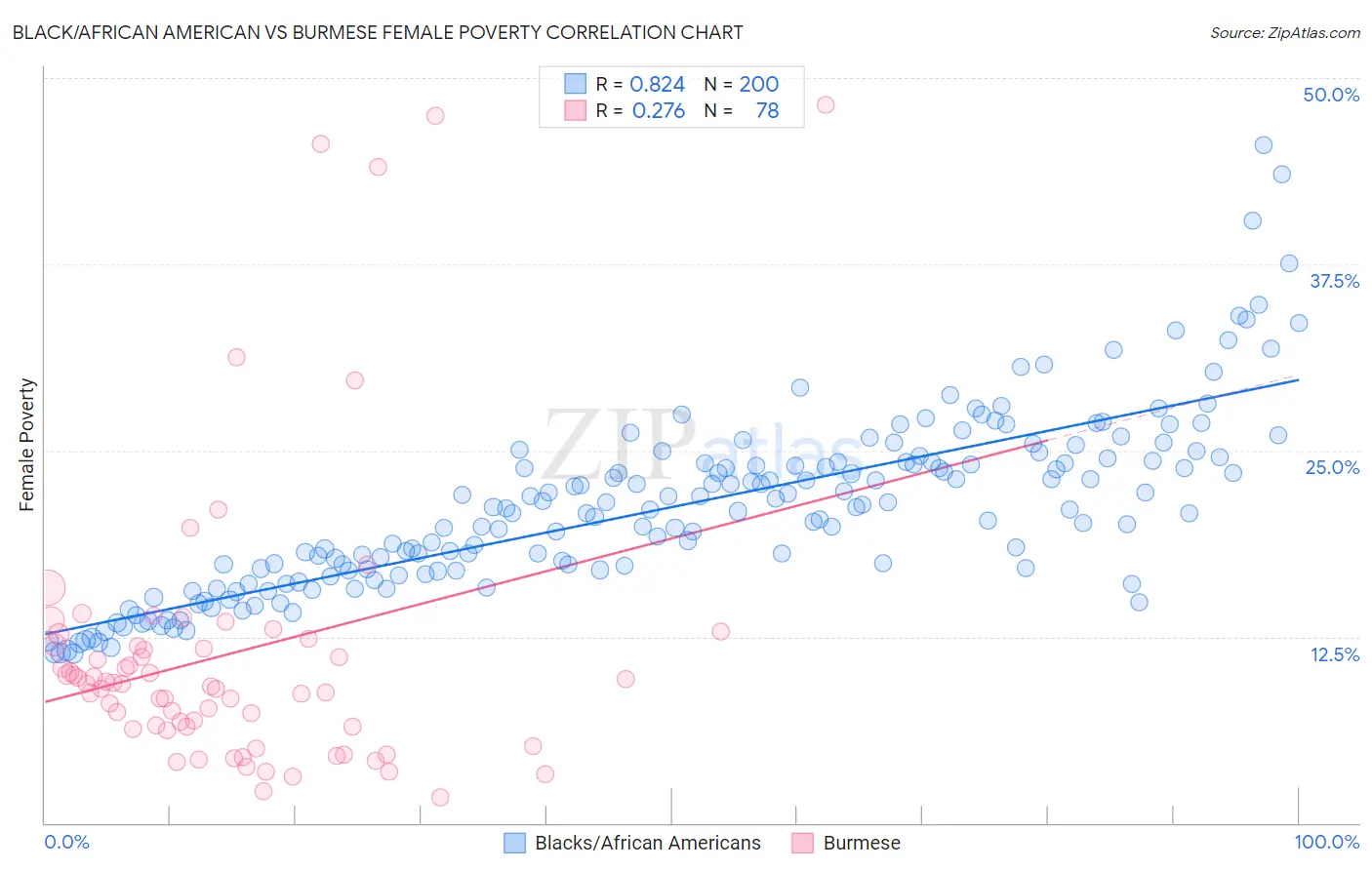 Black/African American vs Burmese Female Poverty