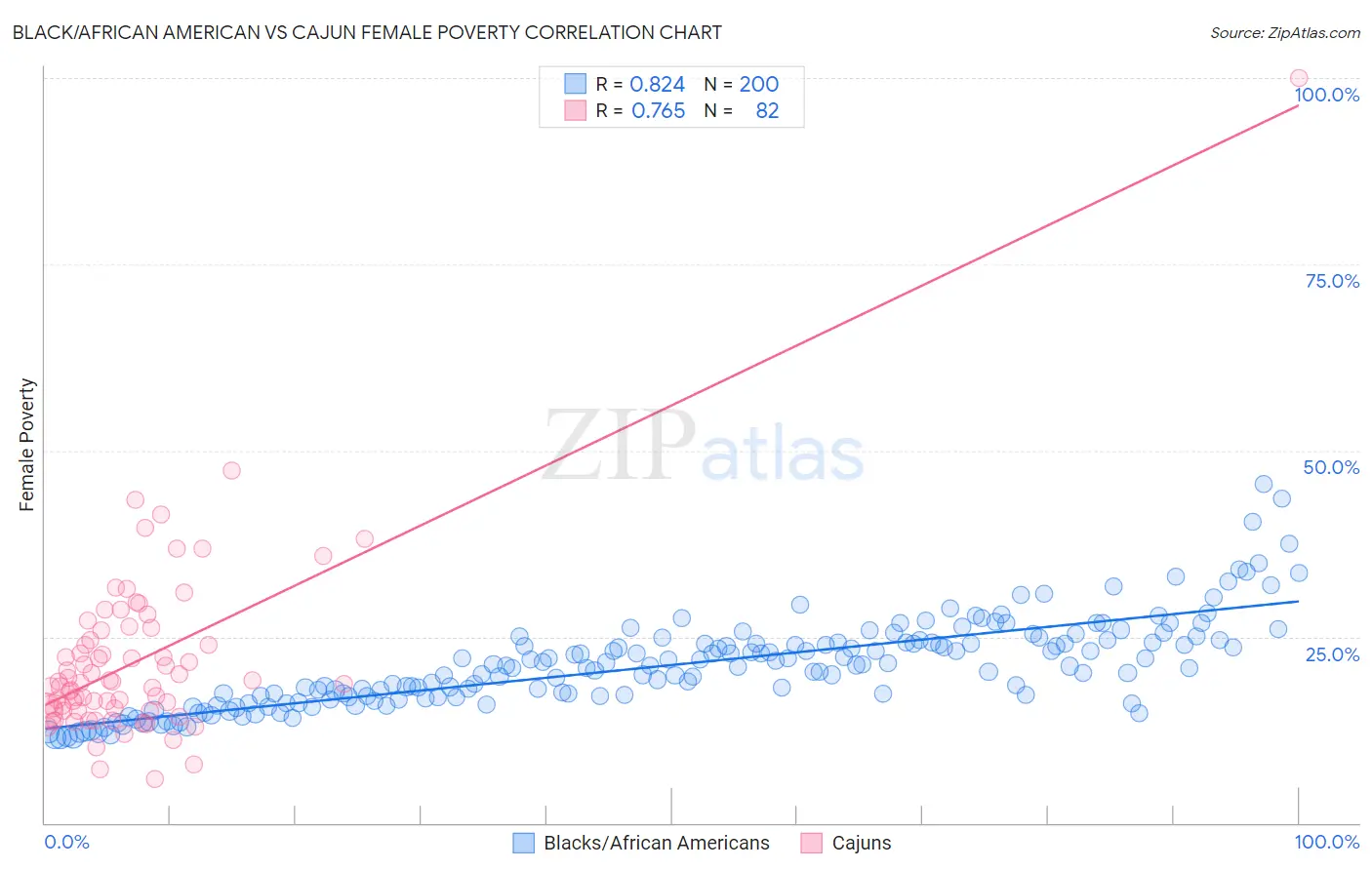 Black/African American vs Cajun Female Poverty