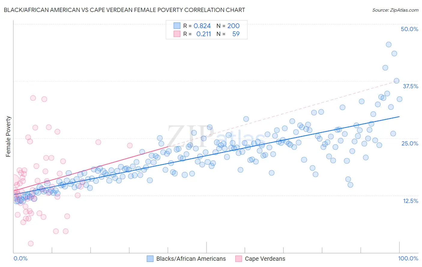 Black/African American vs Cape Verdean Female Poverty