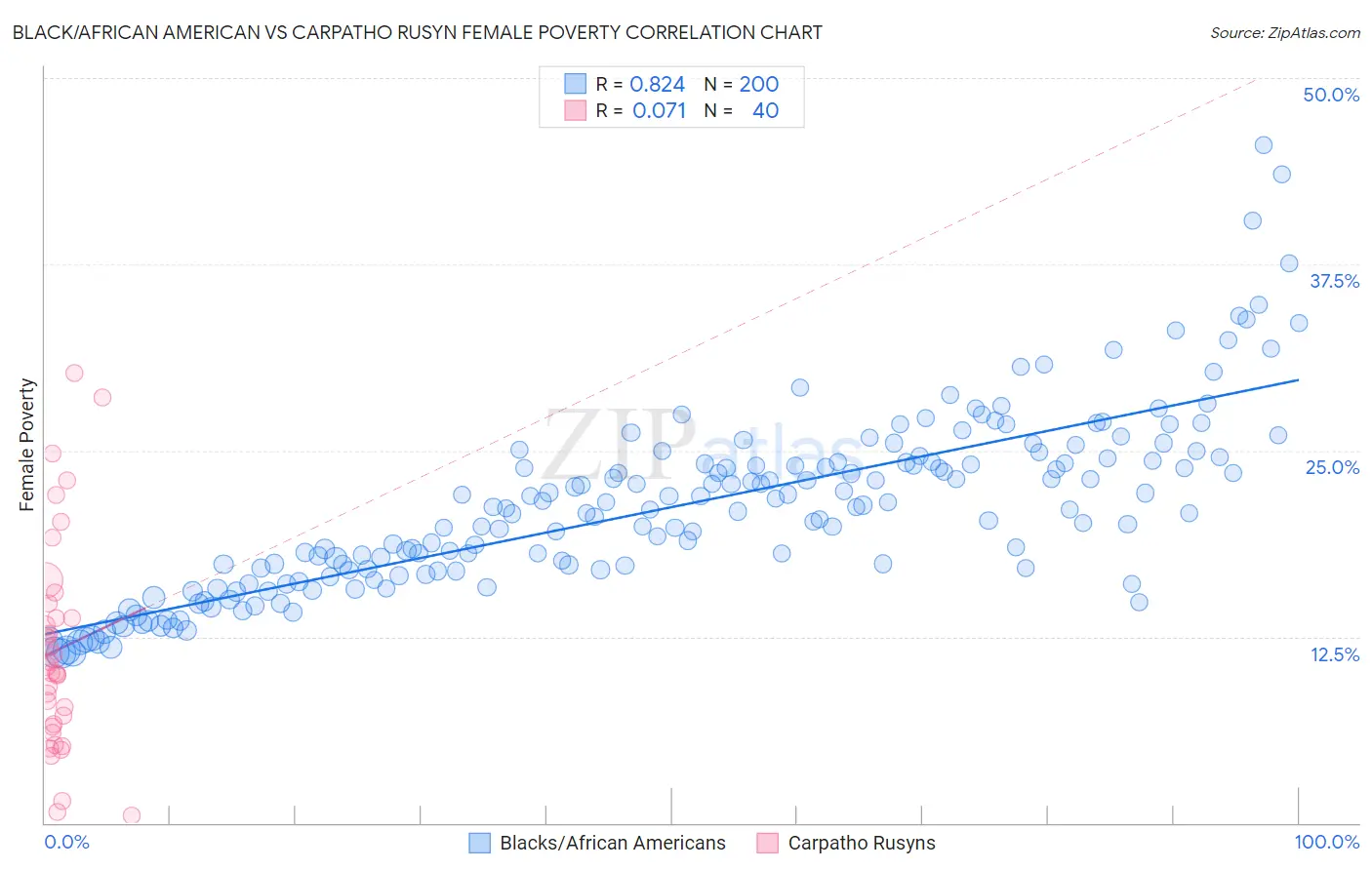 Black/African American vs Carpatho Rusyn Female Poverty