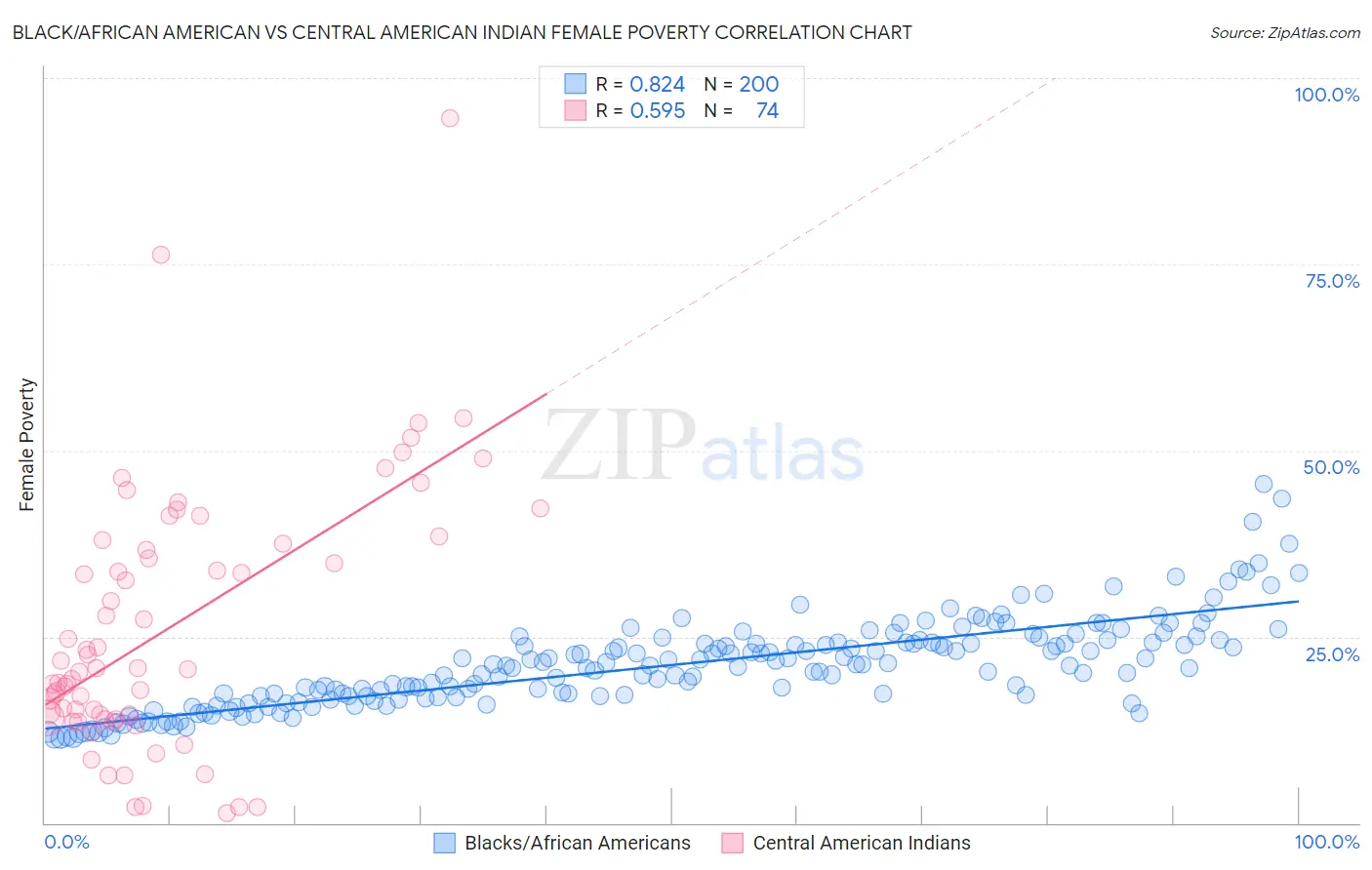 Black/African American vs Central American Indian Female Poverty