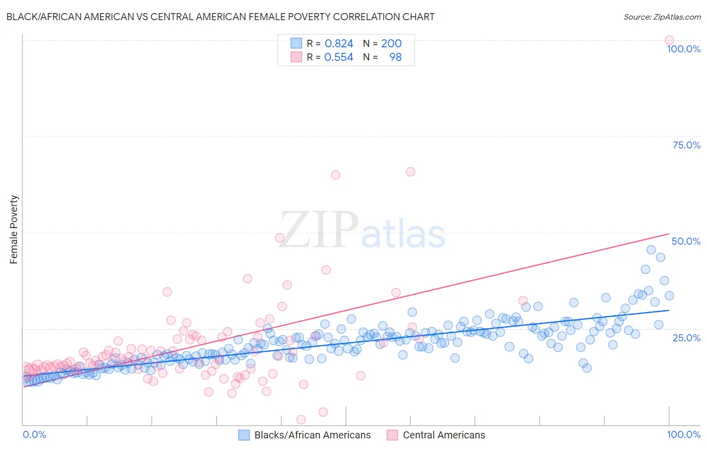 Black/African American vs Central American Female Poverty