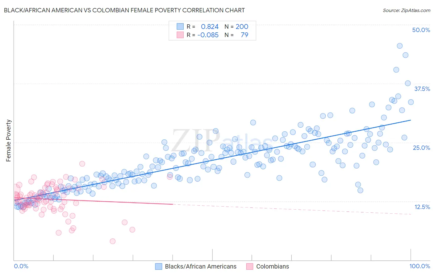 Black/African American vs Colombian Female Poverty