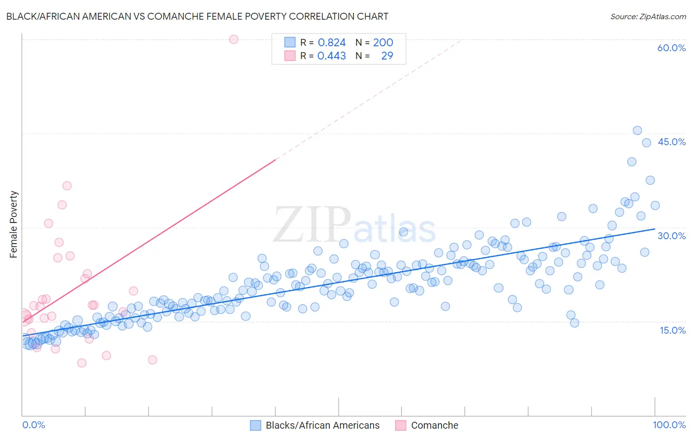 Black/African American vs Comanche Female Poverty