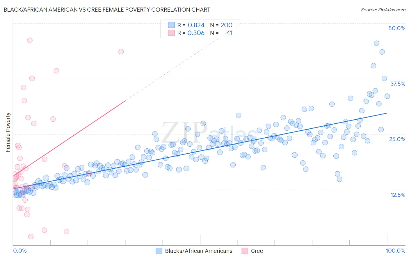 Black/African American vs Cree Female Poverty