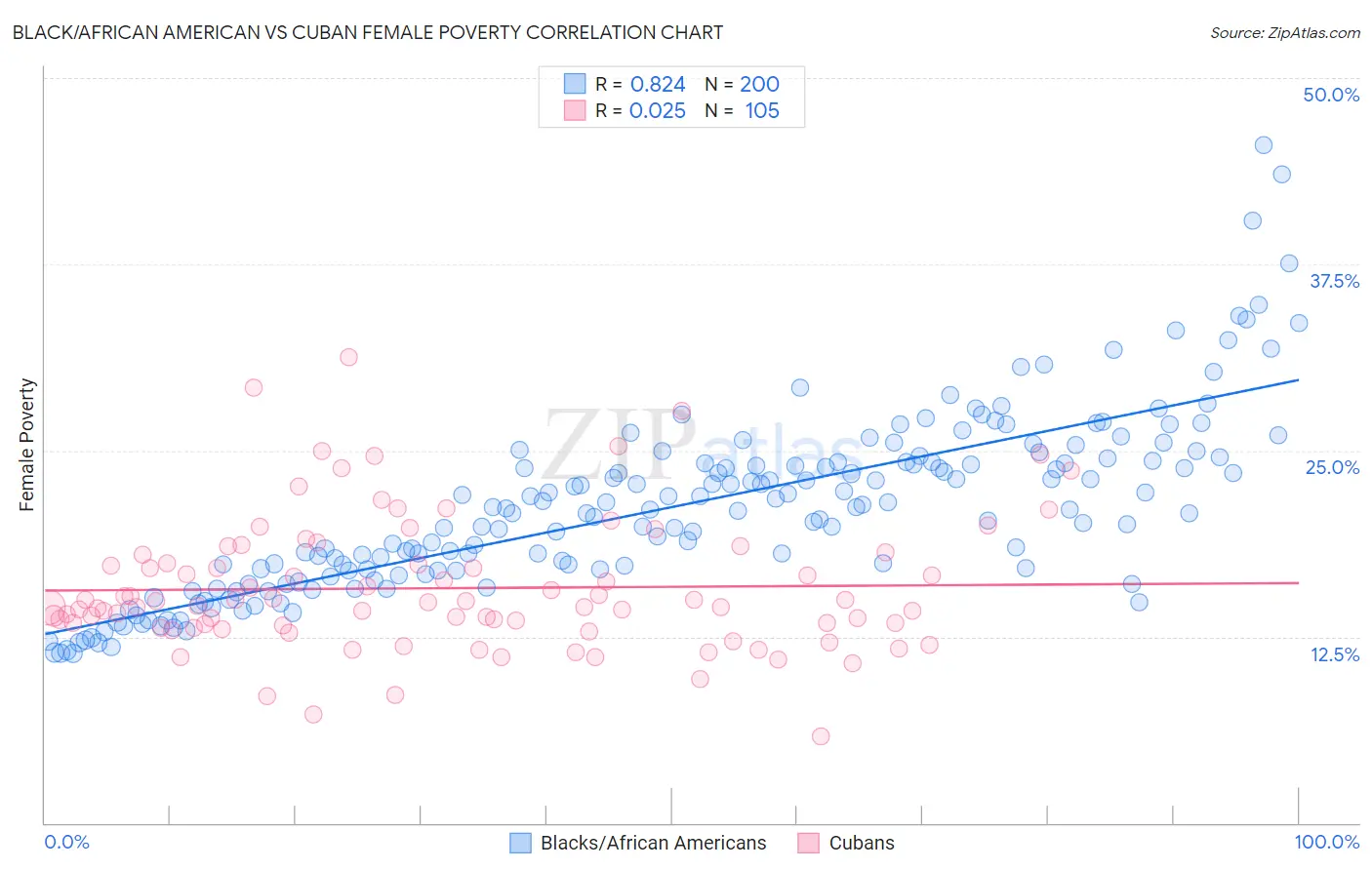 Black/African American vs Cuban Female Poverty
