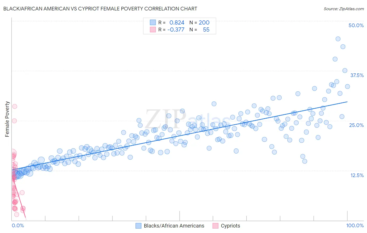 Black/African American vs Cypriot Female Poverty