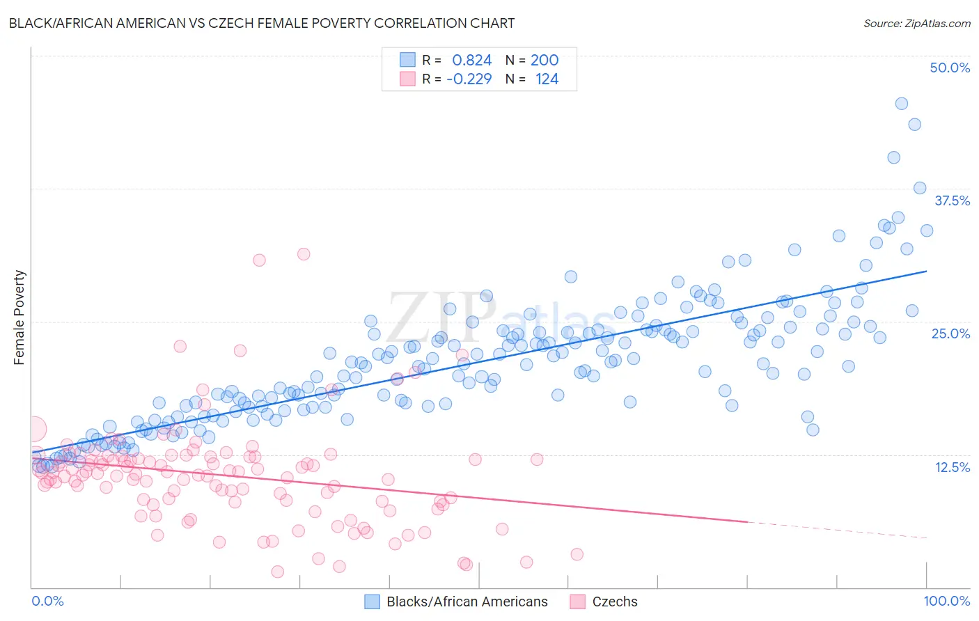 Black/African American vs Czech Female Poverty