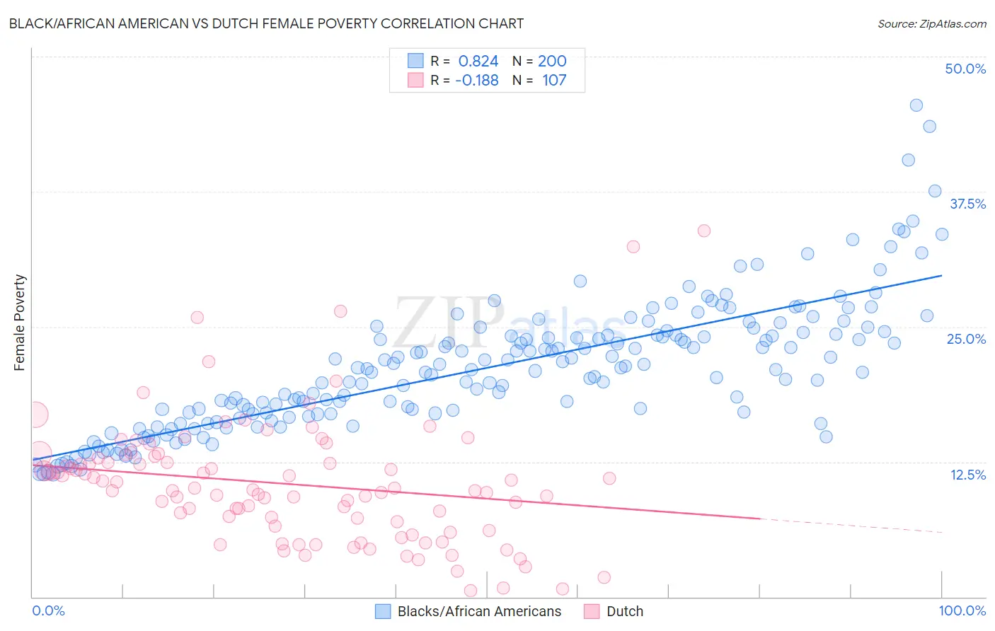 Black/African American vs Dutch Female Poverty