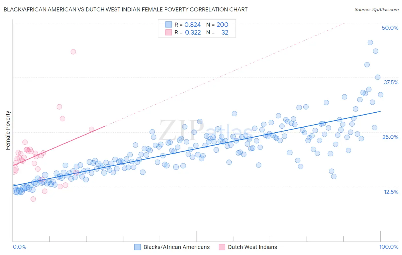 Black/African American vs Dutch West Indian Female Poverty