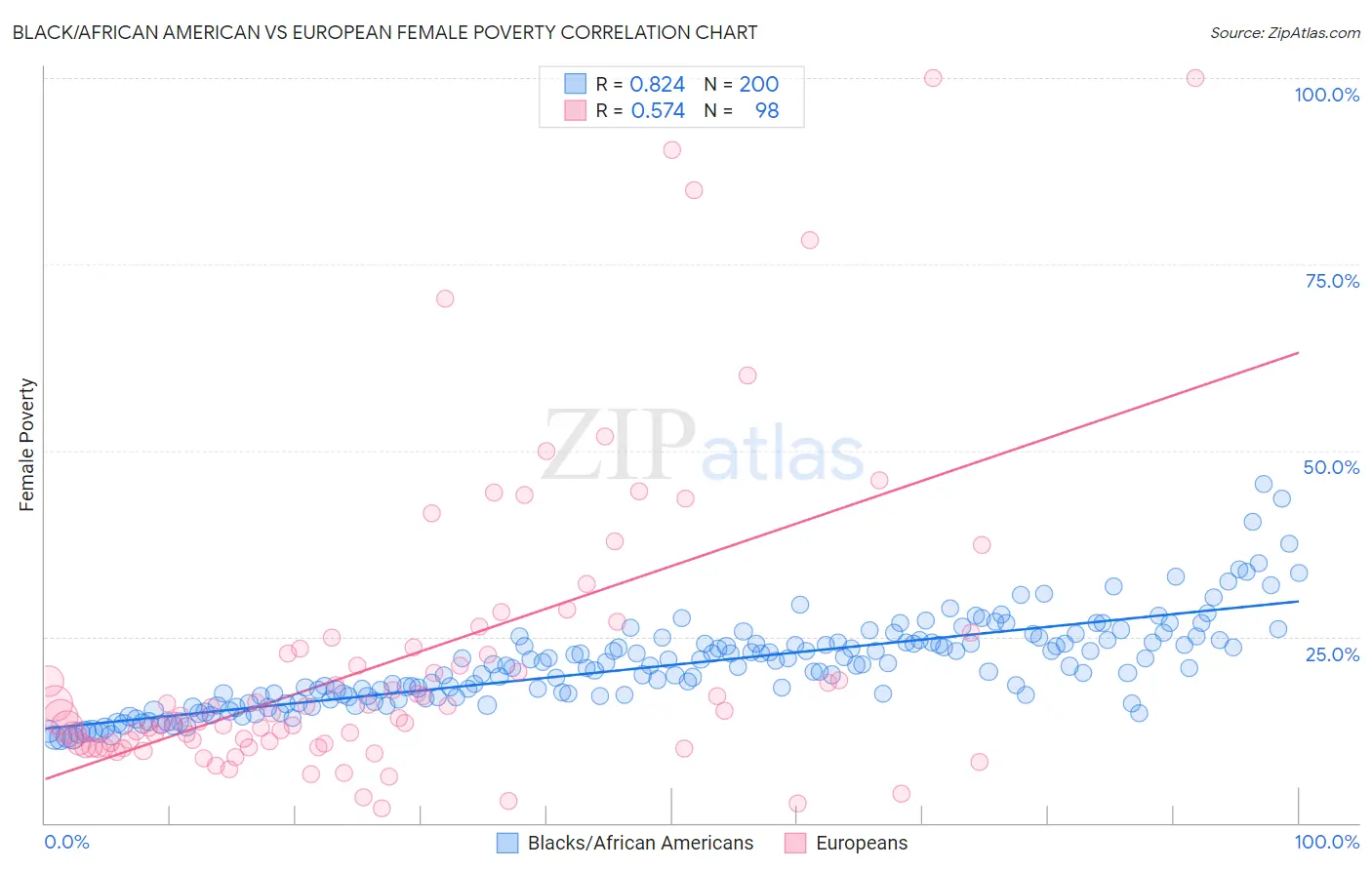 Black/African American vs European Female Poverty