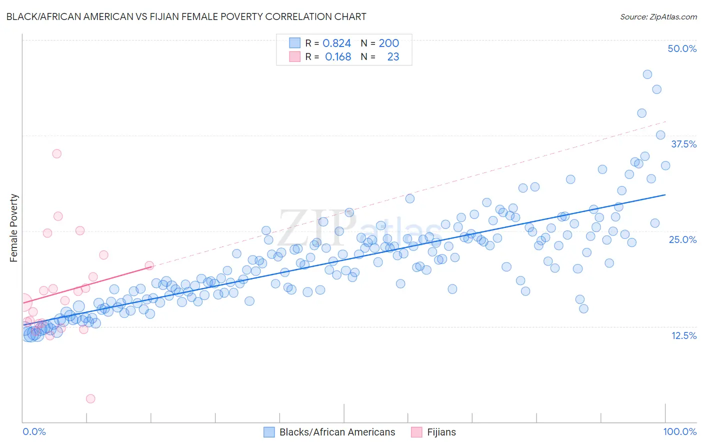 Black/African American vs Fijian Female Poverty