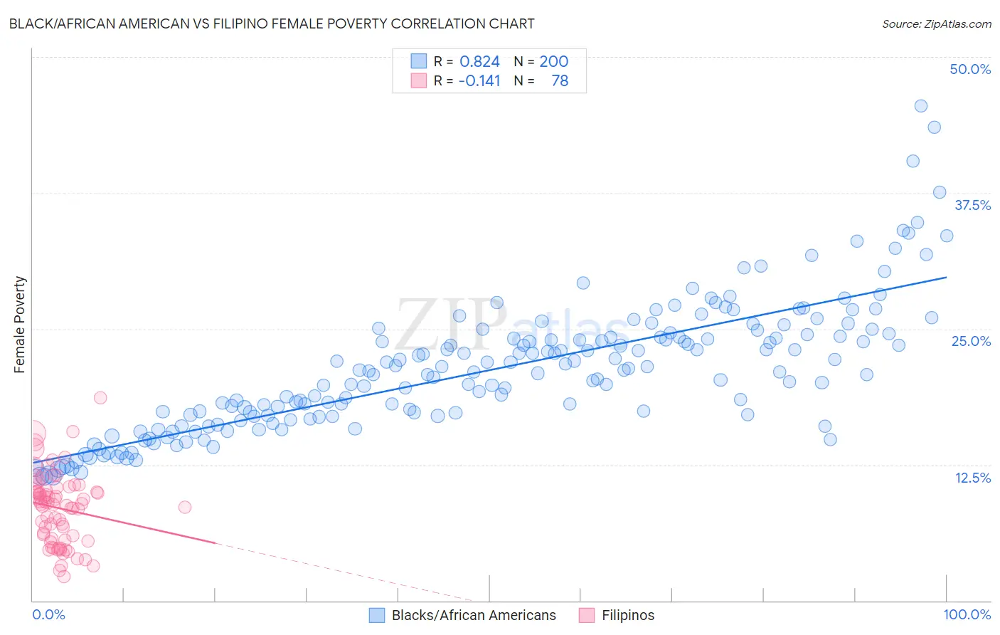 Black/African American vs Filipino Female Poverty