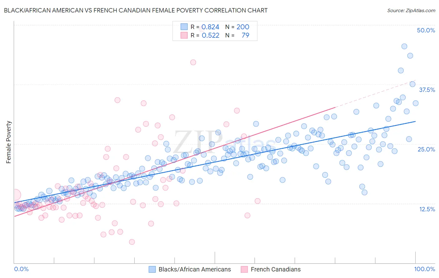 Black/African American vs French Canadian Female Poverty
