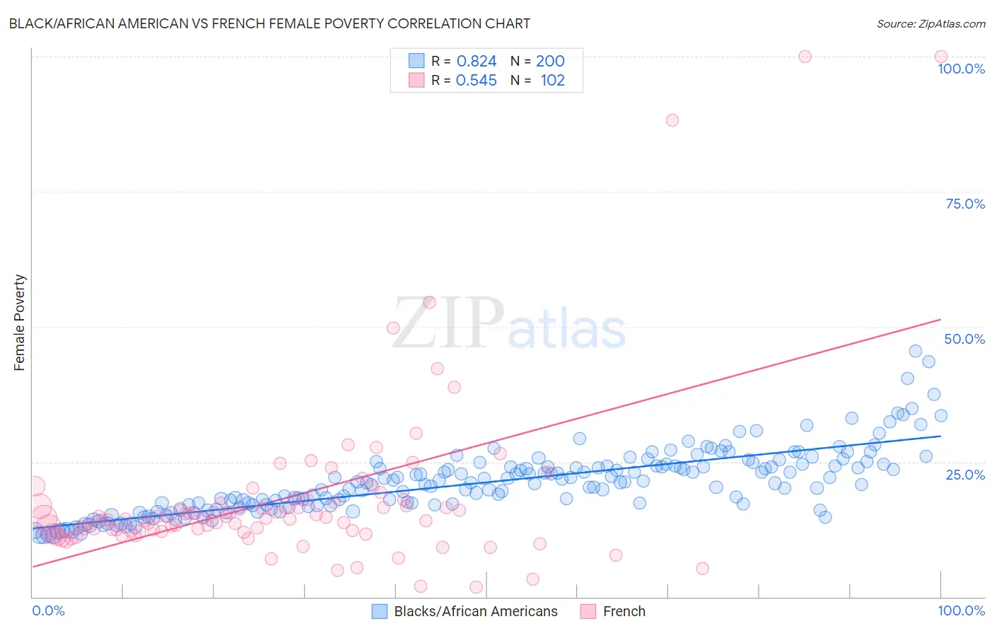 Black/African American vs French Female Poverty