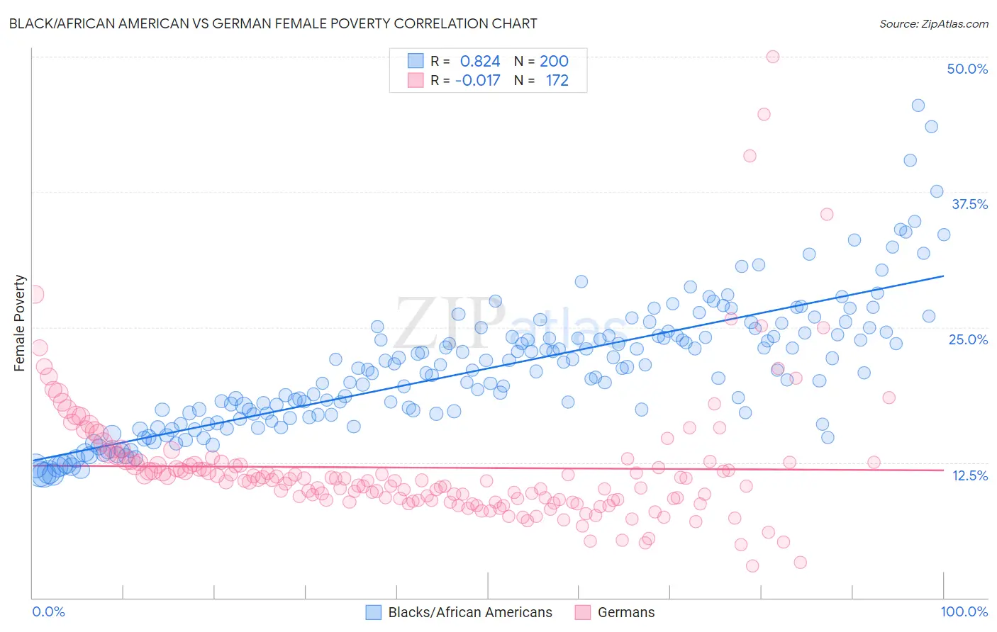 Black/African American vs German Female Poverty