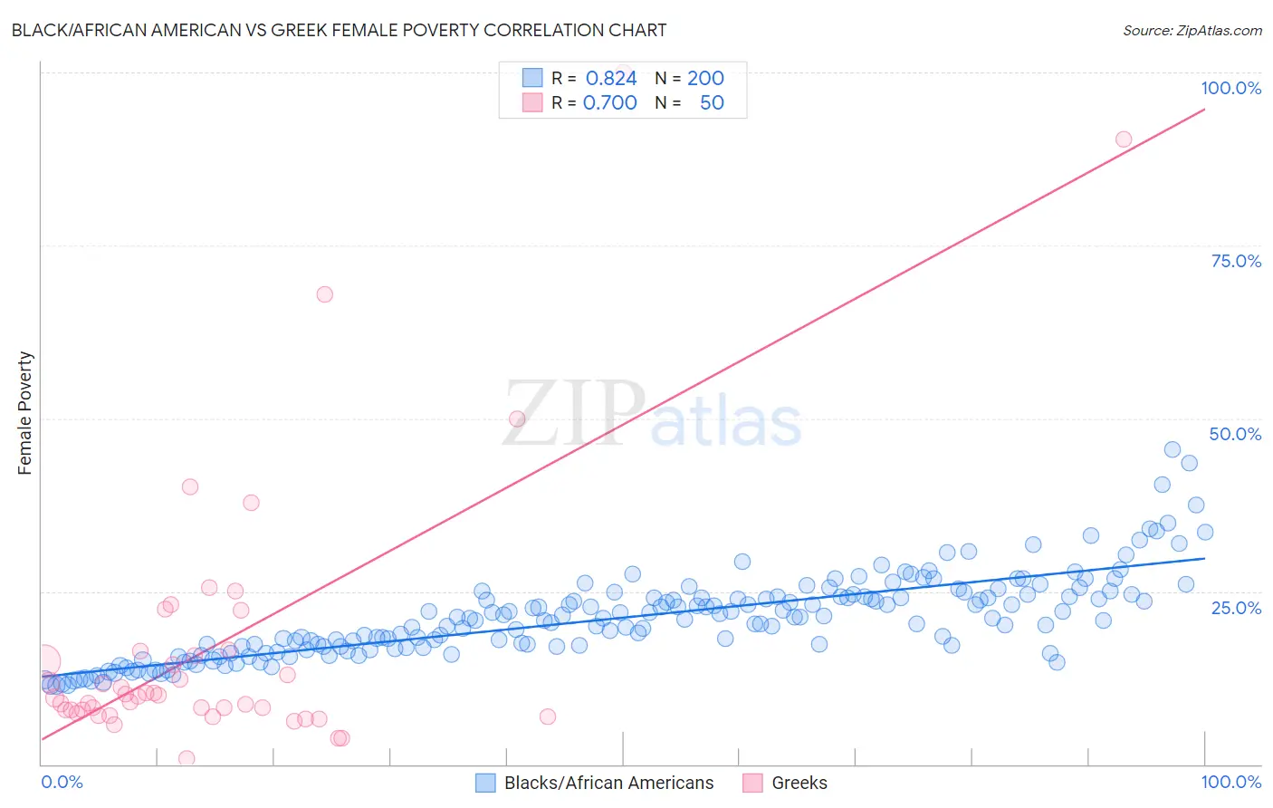 Black/African American vs Greek Female Poverty