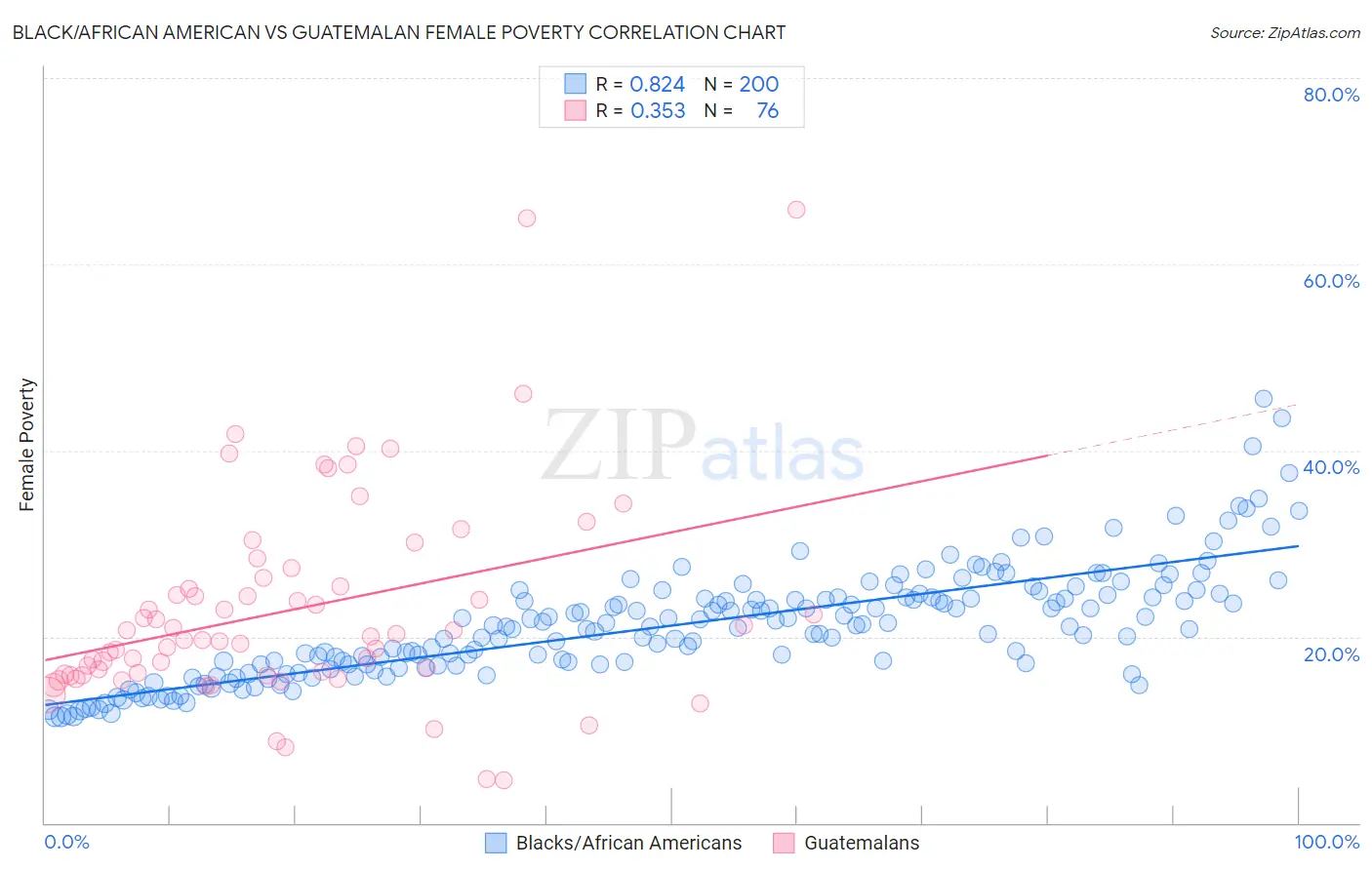 Black/African American vs Guatemalan Female Poverty