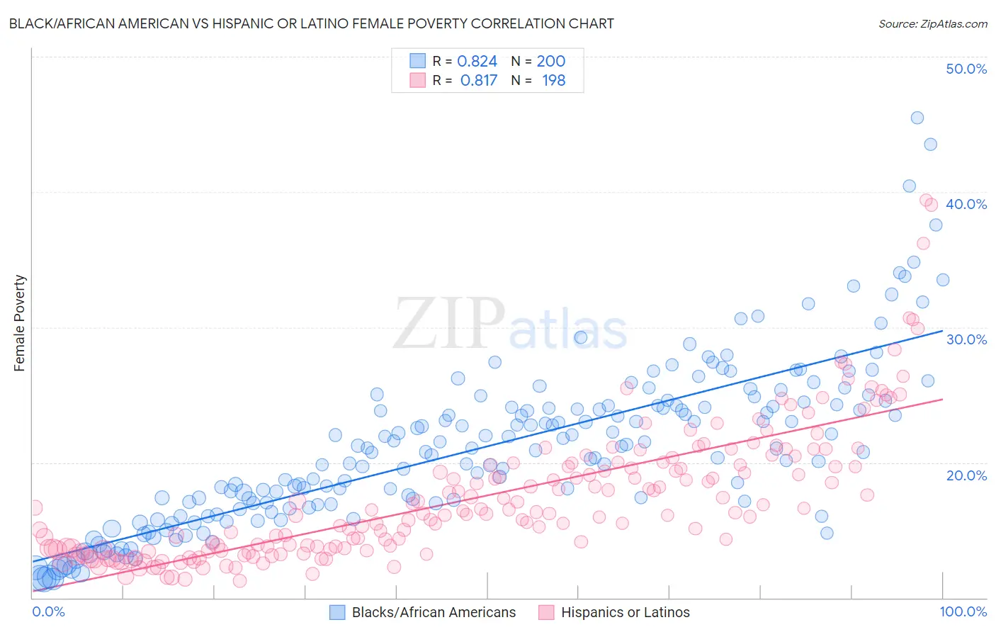 Black/African American vs Hispanic or Latino Female Poverty