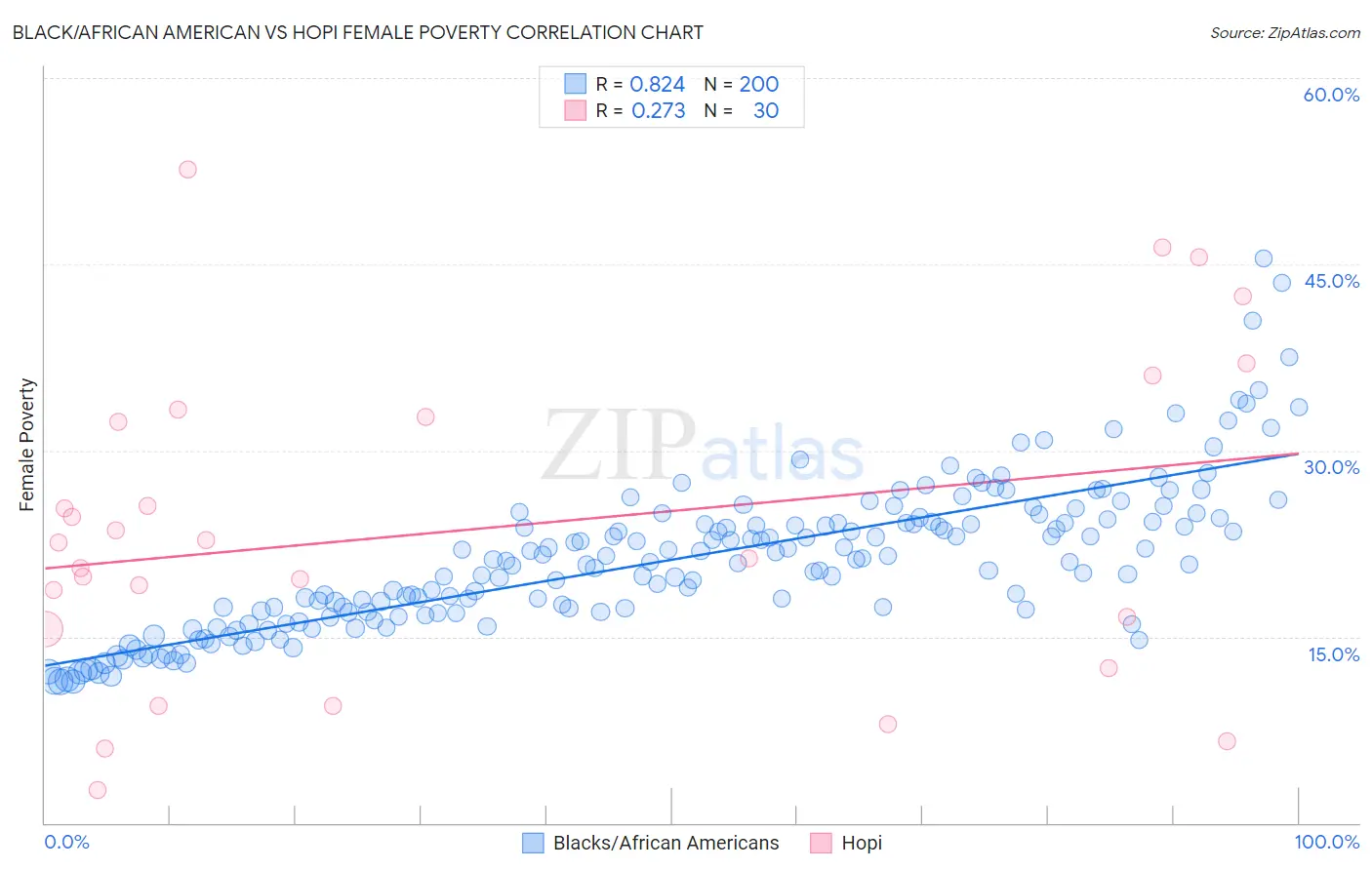 Black/African American vs Hopi Female Poverty