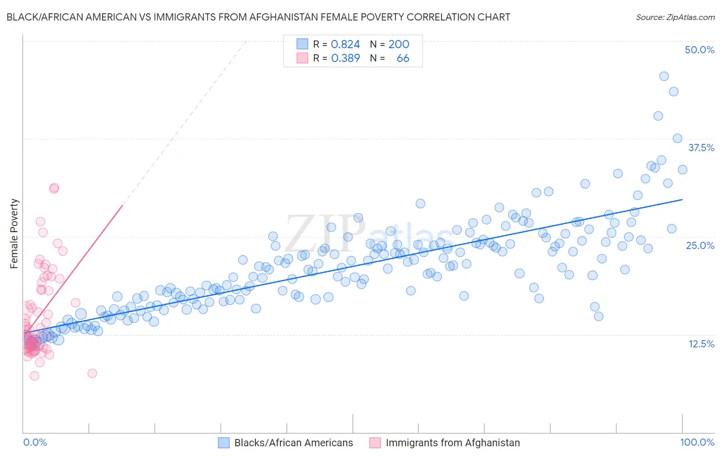 Black/African American vs Immigrants from Afghanistan Female Poverty
