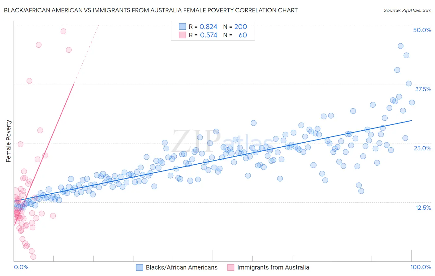 Black/African American vs Immigrants from Australia Female Poverty