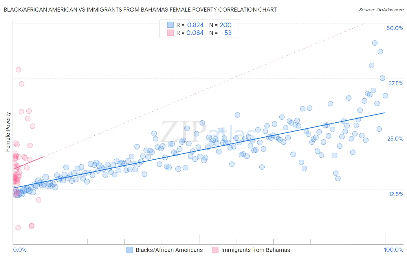 Black/African American vs Immigrants from Bahamas Female Poverty